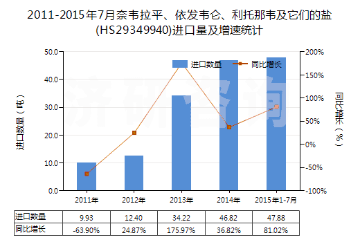 2011-2015年7月奈韋拉平、依發(fā)韋侖、利托那韋及它們的鹽(HS29349940)進口量及增速統(tǒng)計
